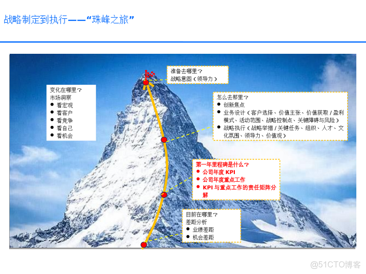 華為戰略執行全解碼從規劃到行動的DSTE與BLM模型集成應用方案_ide_62