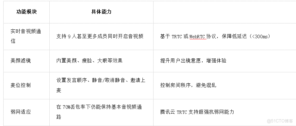 用户增長引擎：2025年海外視頻直播app多人派對房如何提升平台活躍度與留存率_直播平台源碼_02