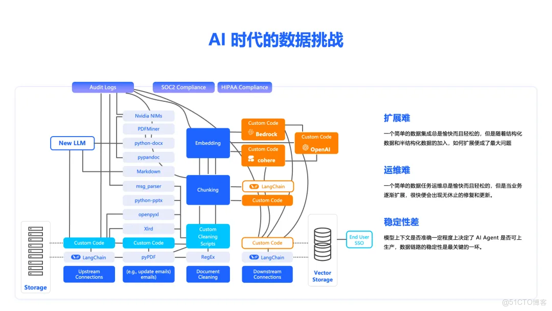 為什麼 RAG 落地難？解析數據處理 “三重困境”，事件驅動架構如何破局？_數據_02