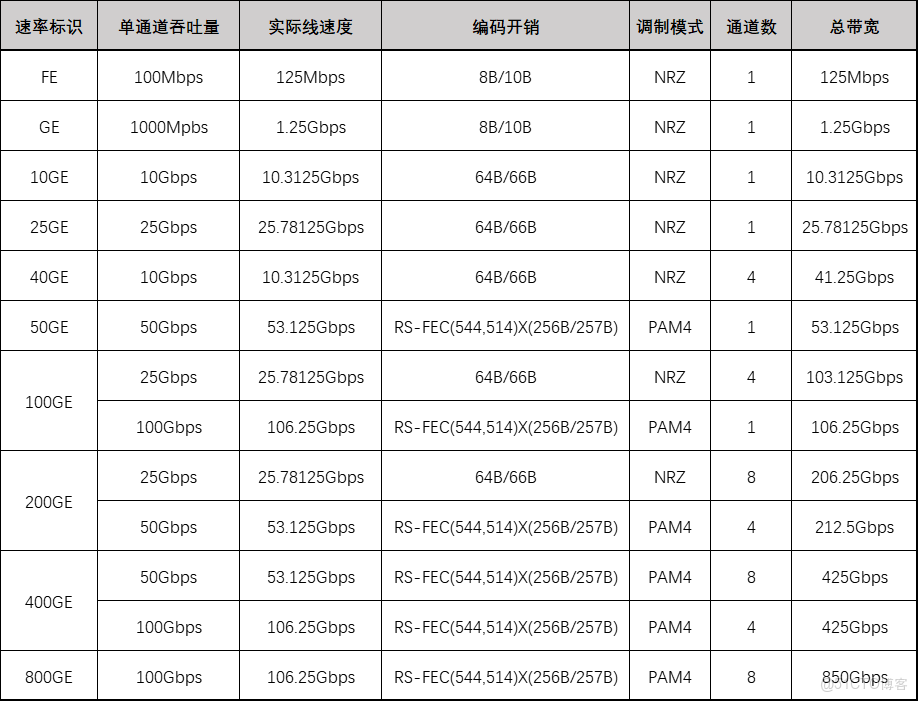 100M~800G以太網物理層吞吐量、線速度、編碼開銷、帶寬整理_局域網技術