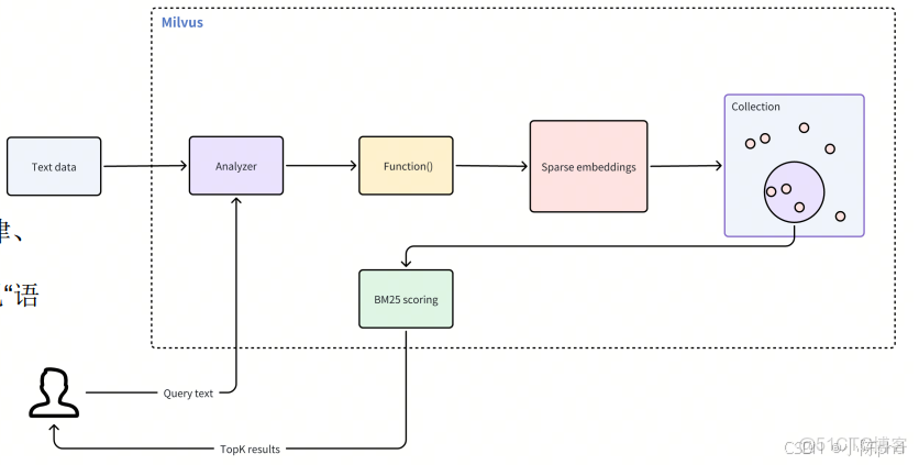 RAG從入門到精通（九）——Milvus數據庫操作介紹及索引類型介紹_主鍵_16