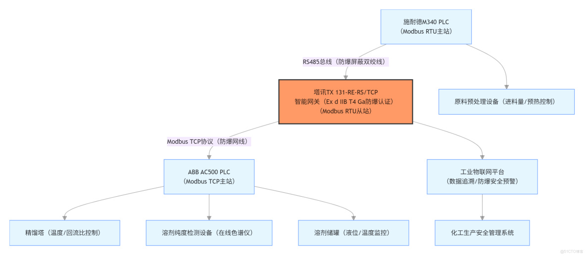 數據採集器 精餾塔温度/純度參數 Modbus RTU轉TCP實時上傳_PLC_02