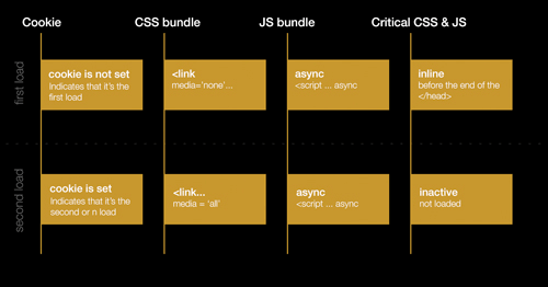 Lifecycle of critical-path performance optimization