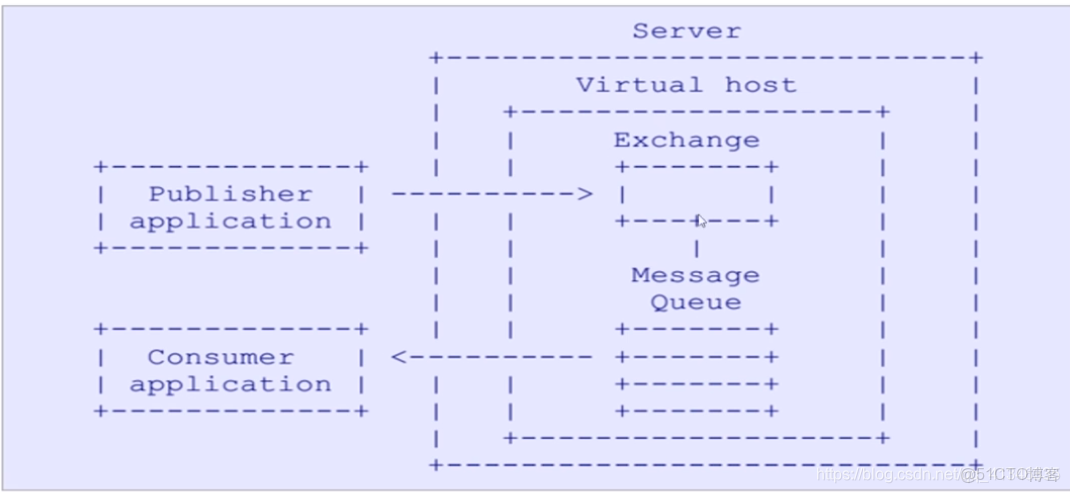 java 連接rabbitmq 傳遞參數 並接口隊列消息_xml