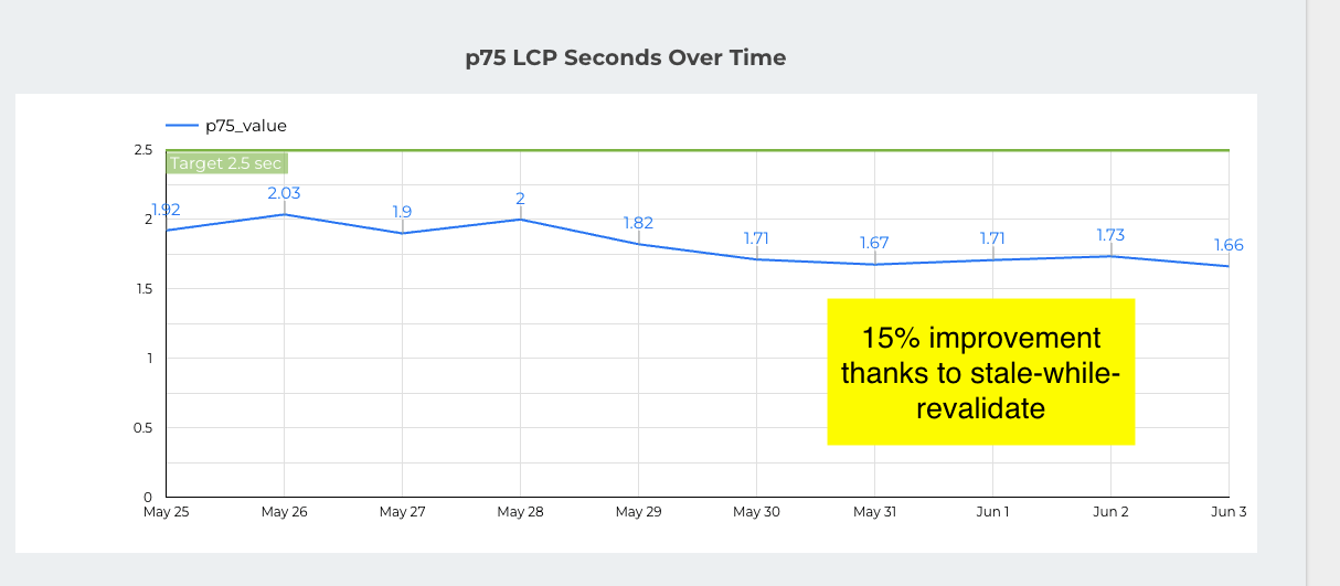 LCP seconds over time