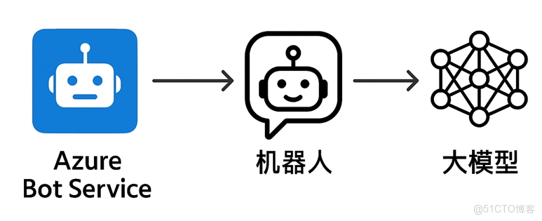 【Azure Bot Service】在機器人服務中如何調用LLM來回答問題呢？ _python