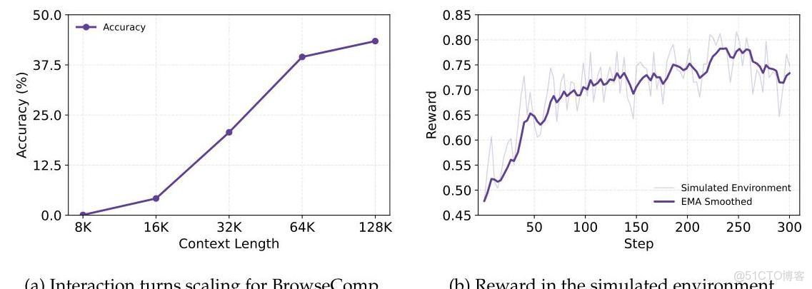 通義DeepResearch技術報告解讀_#智能體_10