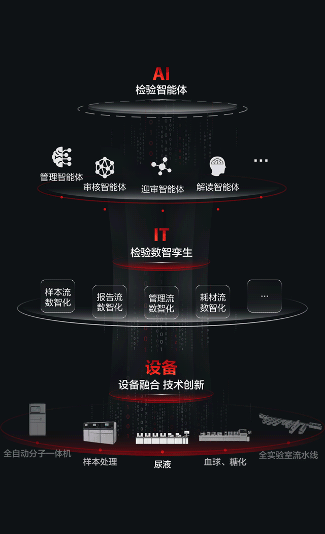 邁瑞發佈啓元檢驗大模型丨AI檢驗專家已就位！_數據_12