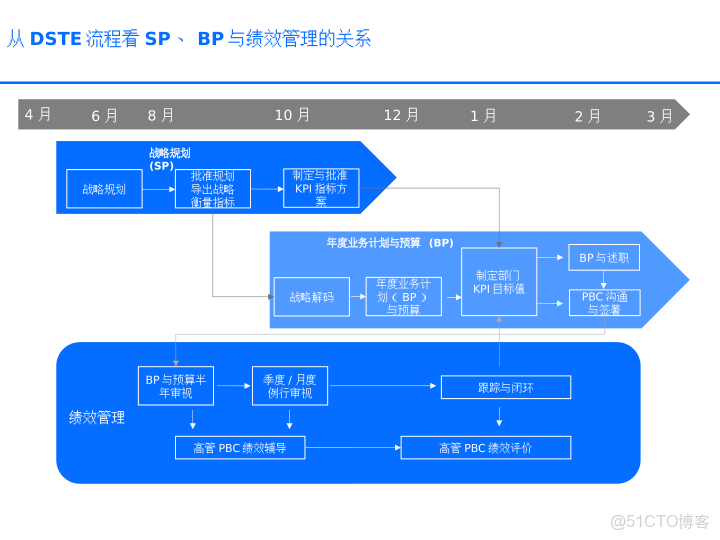 華為戰略執行全解碼從規劃到行動的DSTE與BLM模型集成應用方案_ide_80