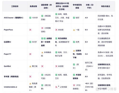2025年降Ai率工具測評： 7個爆款降AI率工具的優缺點總結，降AI不踩坑！_Standard_11