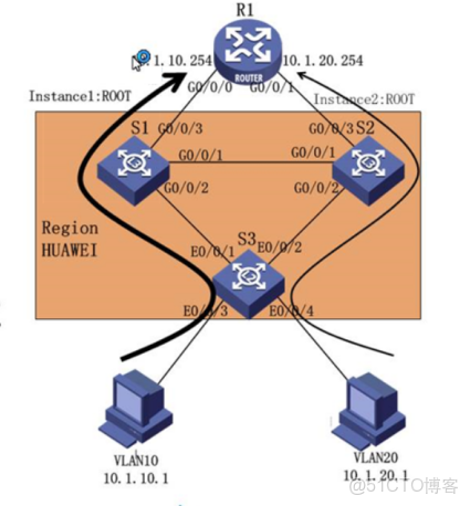 stp 環檢測和VLAN配置有關係嗎_優先級