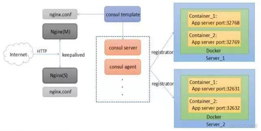 openstack docker負載均衡代碼_docker