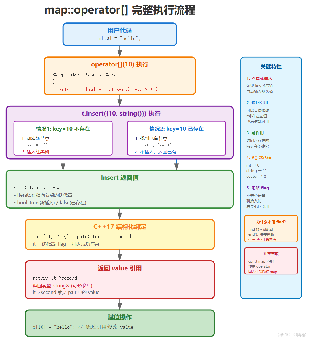 C++紅黑樹模擬實現map和set（3）_#c++_05