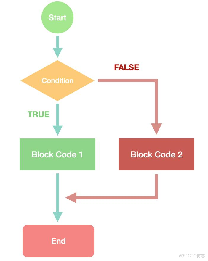 Java21天學習計劃 - 第三天：流程控制語句（條件判斷與循環結構）_i++