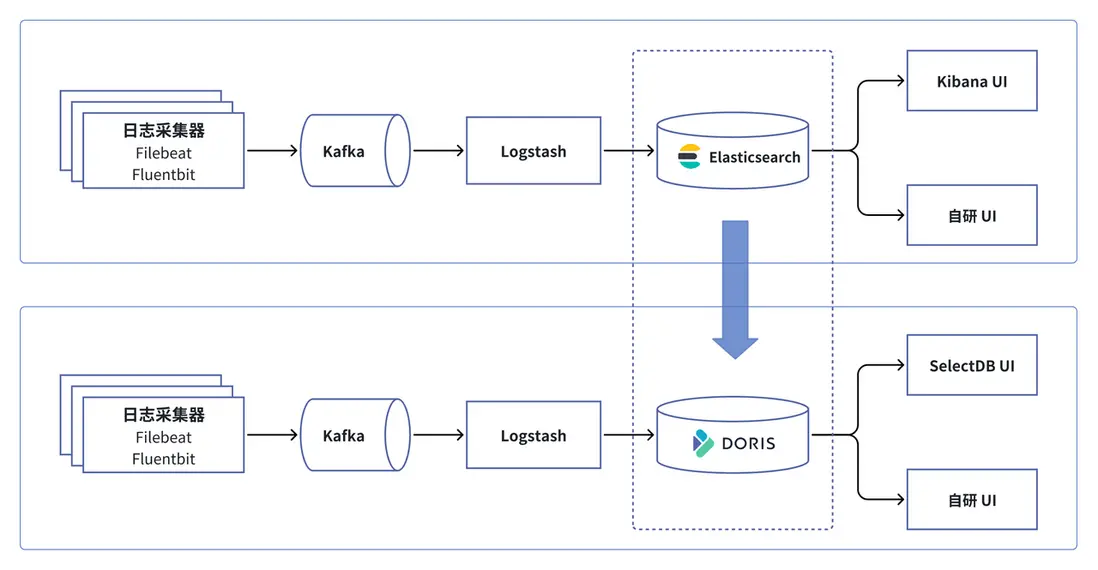 基於 Apache Doris 的全新日誌雲平台.png