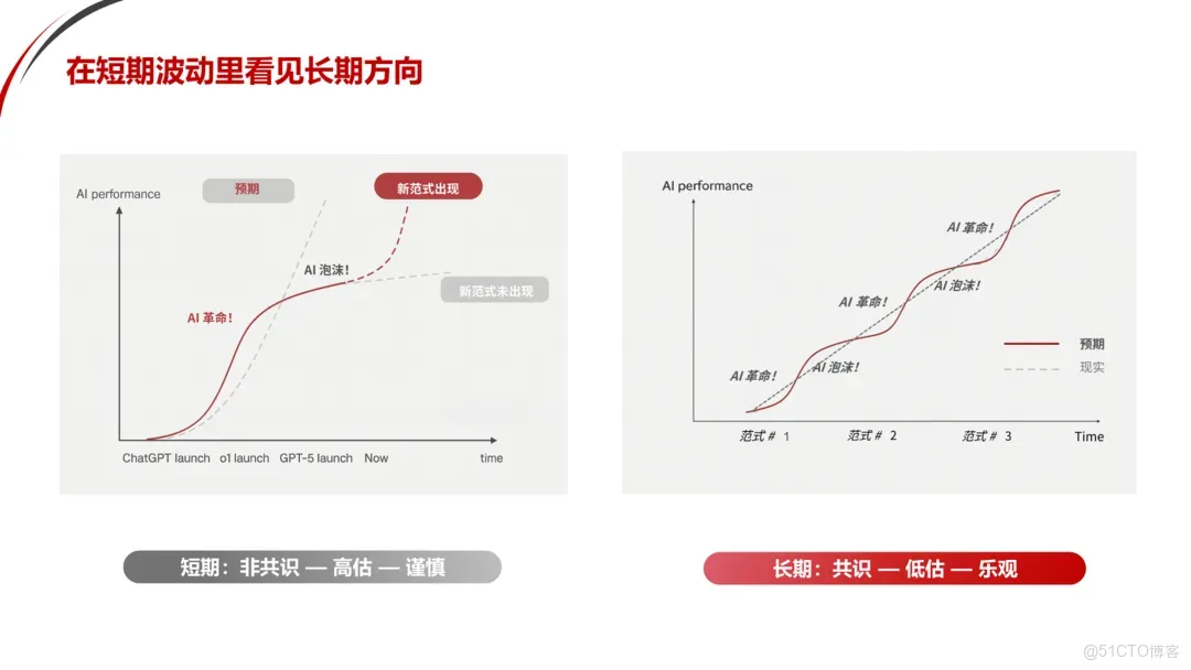 華興資本王力行：預見AI，從技術創新走向產業變革——基礎共識之上的非共識_AI發展_08