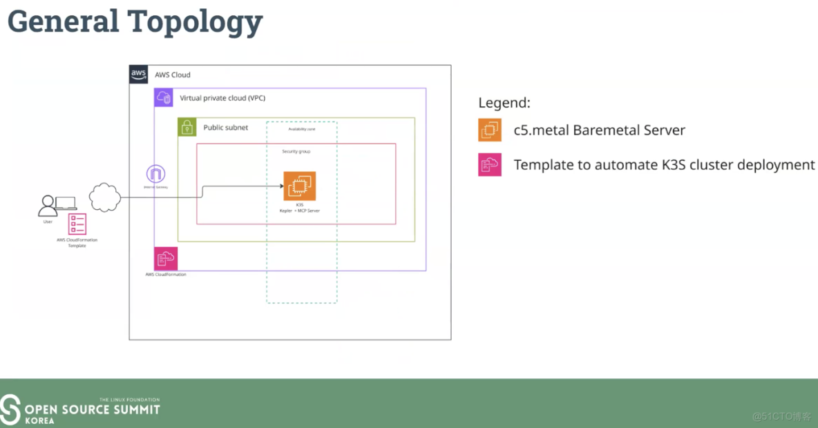 CNCF Weekly 19-31 - CNCF的個人空間 -_ci_04