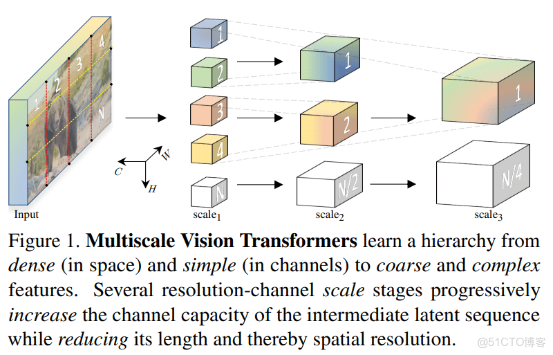 極智AI | 變形金剛大家族 Transformer ViT CLIP BLIP BERT 模型結構_51CTO博客_卷積_19