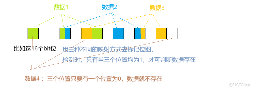 [C++]億級數據的高效判重_布隆過濾器_03