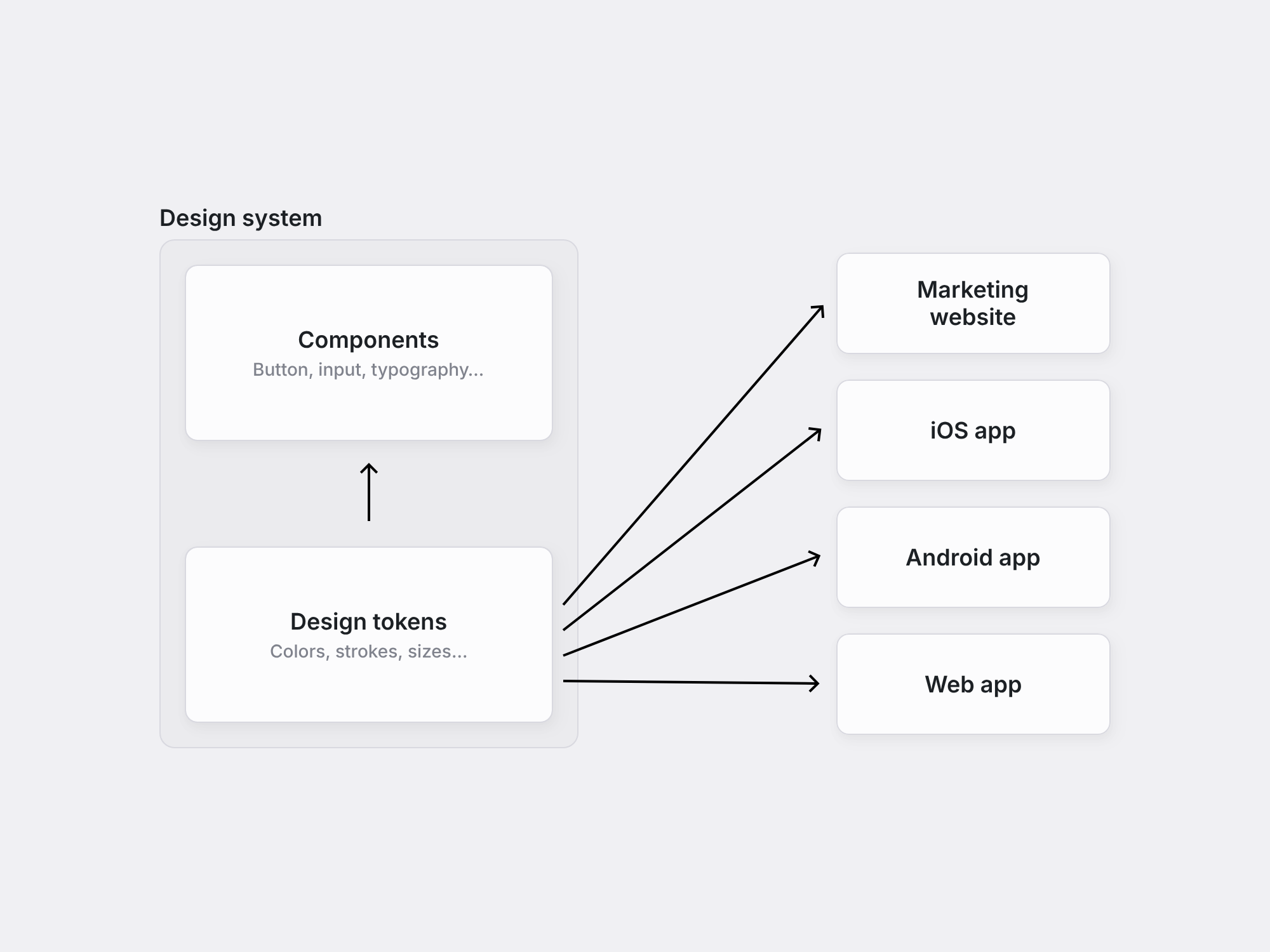 Schema of the design system