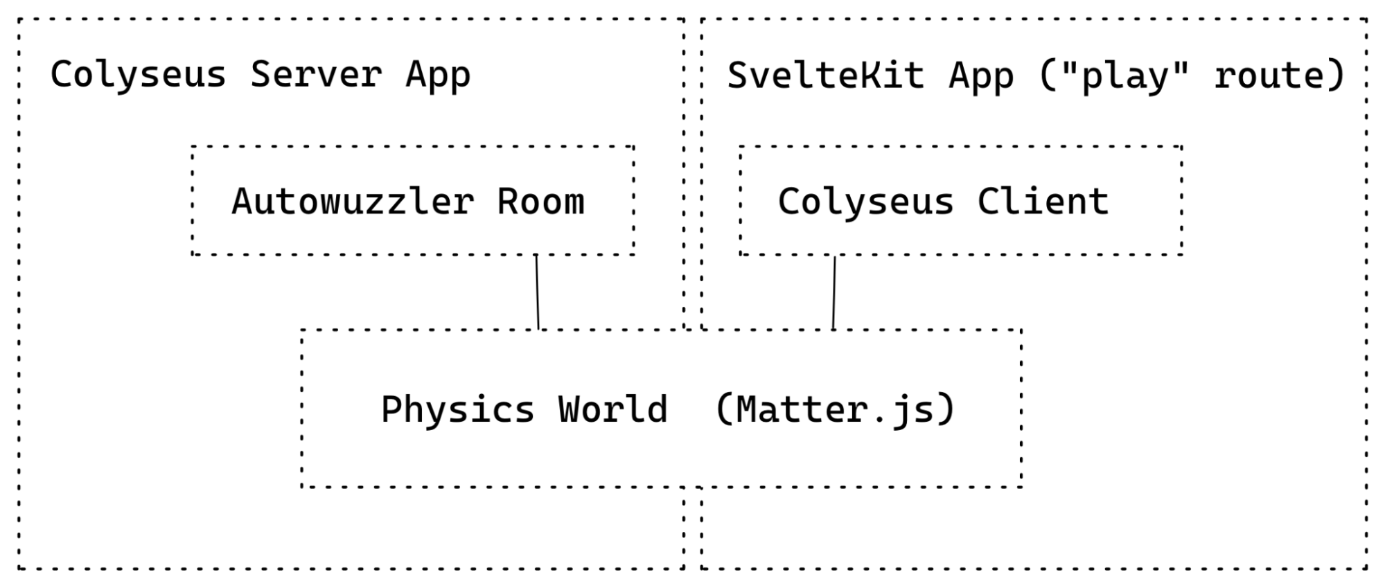 Diagram showing two main blocks: Colyseus Server App and SvelteKit App. Colyseus Server App contains Autowuzzler Room block, SvelteKit App contains Colyseus Client block. Both main blocks share a block named Physics World (Matter.js)