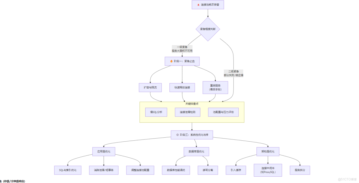 數據庫高併發解決方案-部署優化 - php開源社區的個人空間 -_連接數