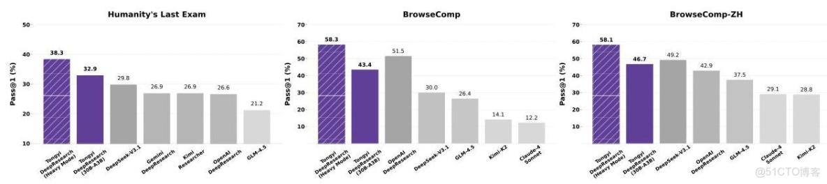 通義DeepResearch技術報告解讀_強化學習_06