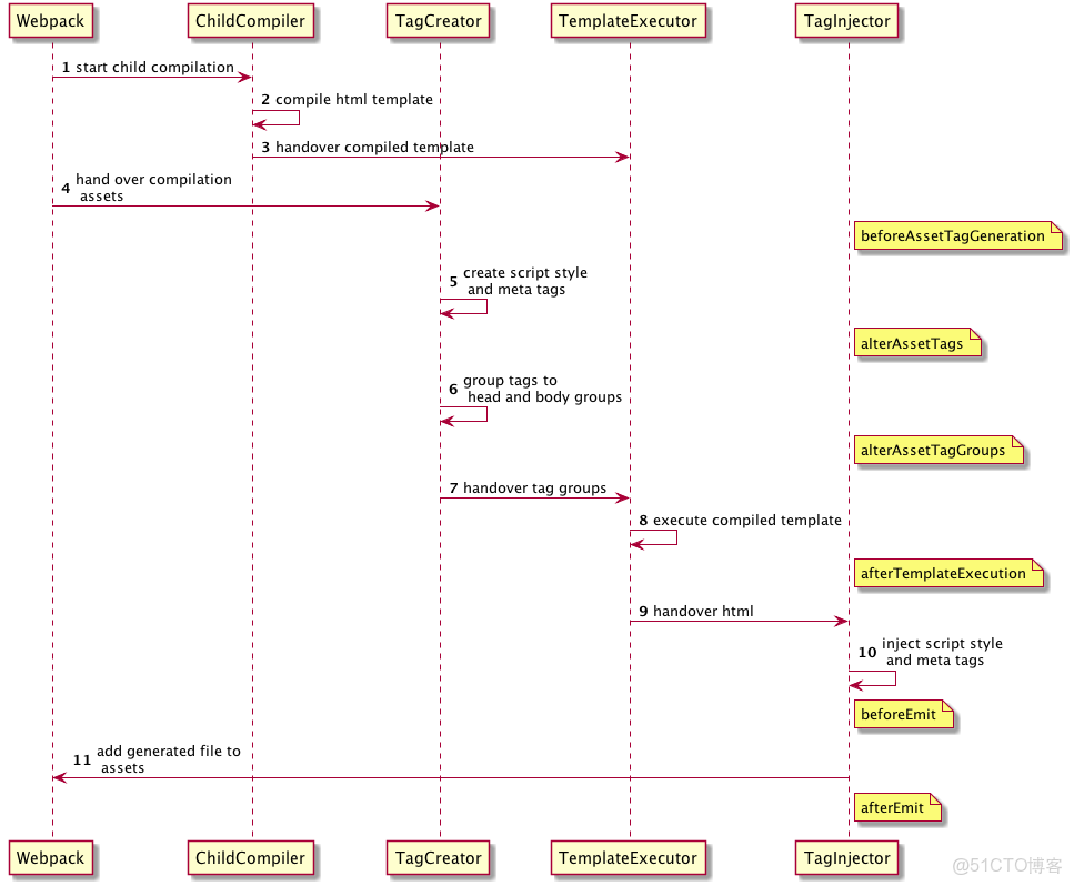 Webpack輕鬆入門（四）——HTML打包_weixin_WebAssembly