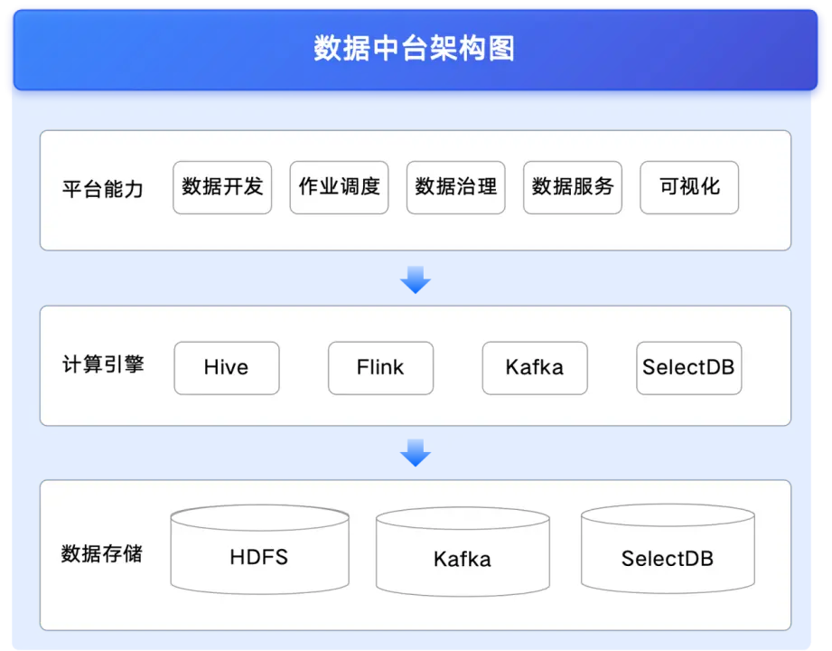 基於 SelectDB 的數據中台方案.PNG