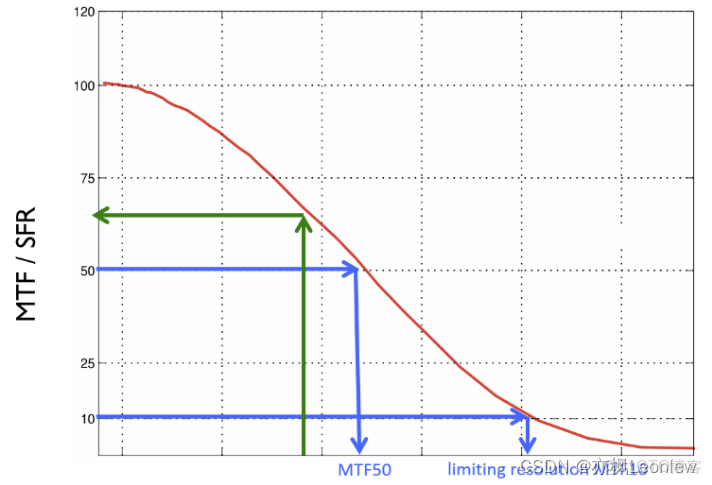 imatest 解析度測試中圖像亮度越高值越大_傳遞函數_02