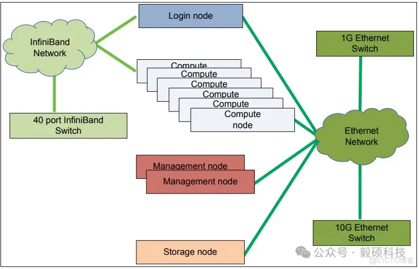毅碩HPC | InfiniBand網絡在HPC集羣中的核心應用_高性能計算集羣