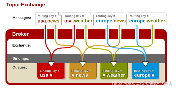 rabbitTemplate創建交換機不用註解_字符串_03