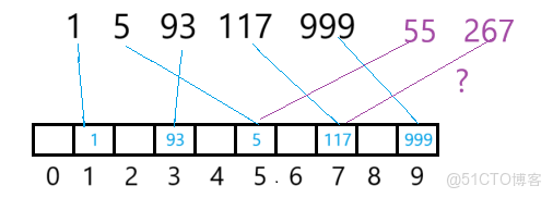 [STL]拒絕O(log N)!哈希表與unordered系列指南_unordered_系列容器_03