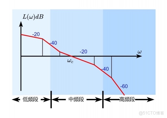 基於波特圖的控制系統設計算法_控制系統
