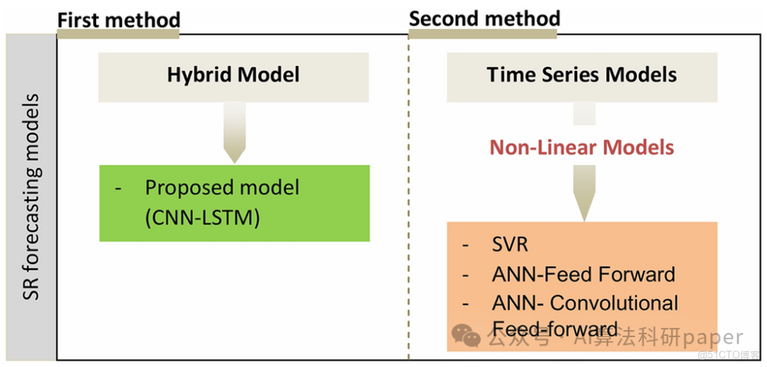 CNN-LSTM做時間序列預測火力全開，思路非常上頭！_滑動窗口