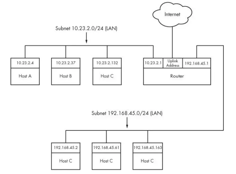 Figure 9-4. Two subnets joined with a router