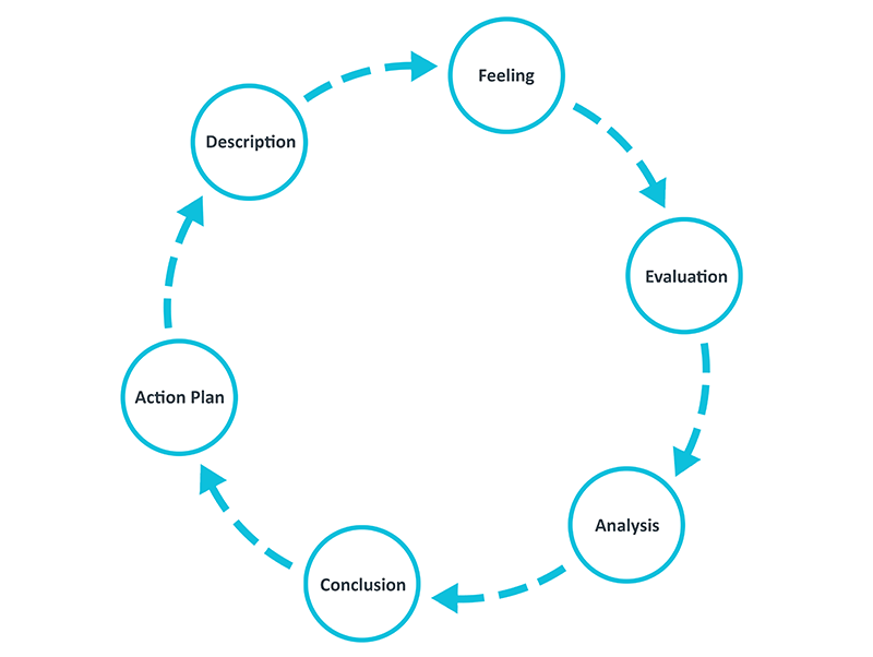 Gibbs’ Reflective Cycle. Clockwise: Description, Feeling, Evaluation, Analysis, Conclusion, Action Plan