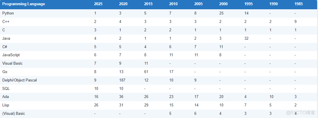 2025年12月TIOBE編程語言排行榜，Go語言排名第15，Rust語言排名17。編程語言 R 重返前十。_編程語言_04