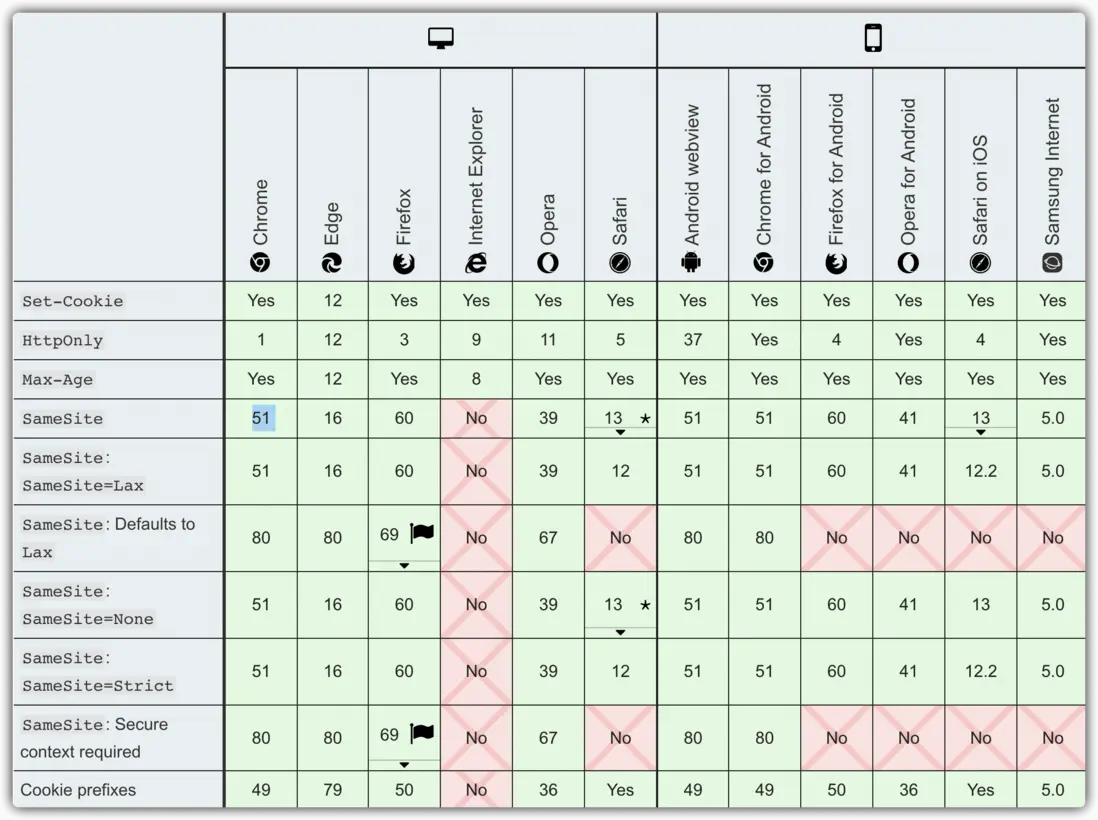 Cookie屬性的兼容性