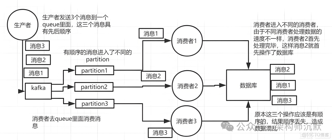 同事離職了，Kafka 消息積壓怎麼辦？_Pod_04