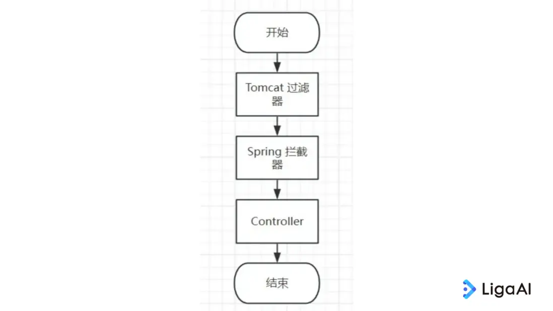 圖 1 | SpringBoot 普通輸出調用流程圖