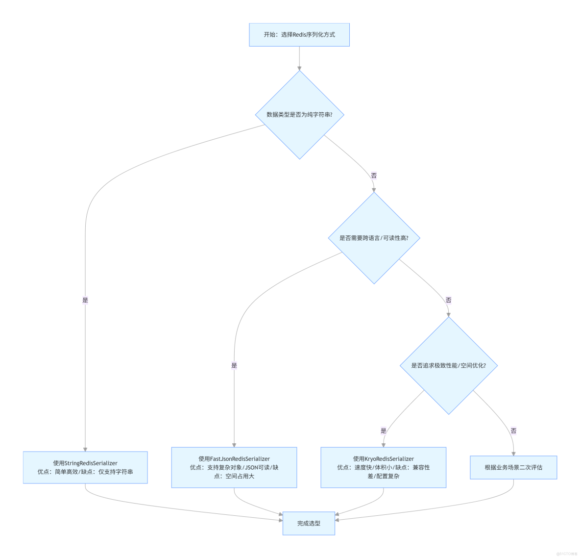 【詳解】Spring整合Redis序列化方式StringRedisSerializer、FastJsonRedisSerializer和KryoRedisSerializer_序列化_04