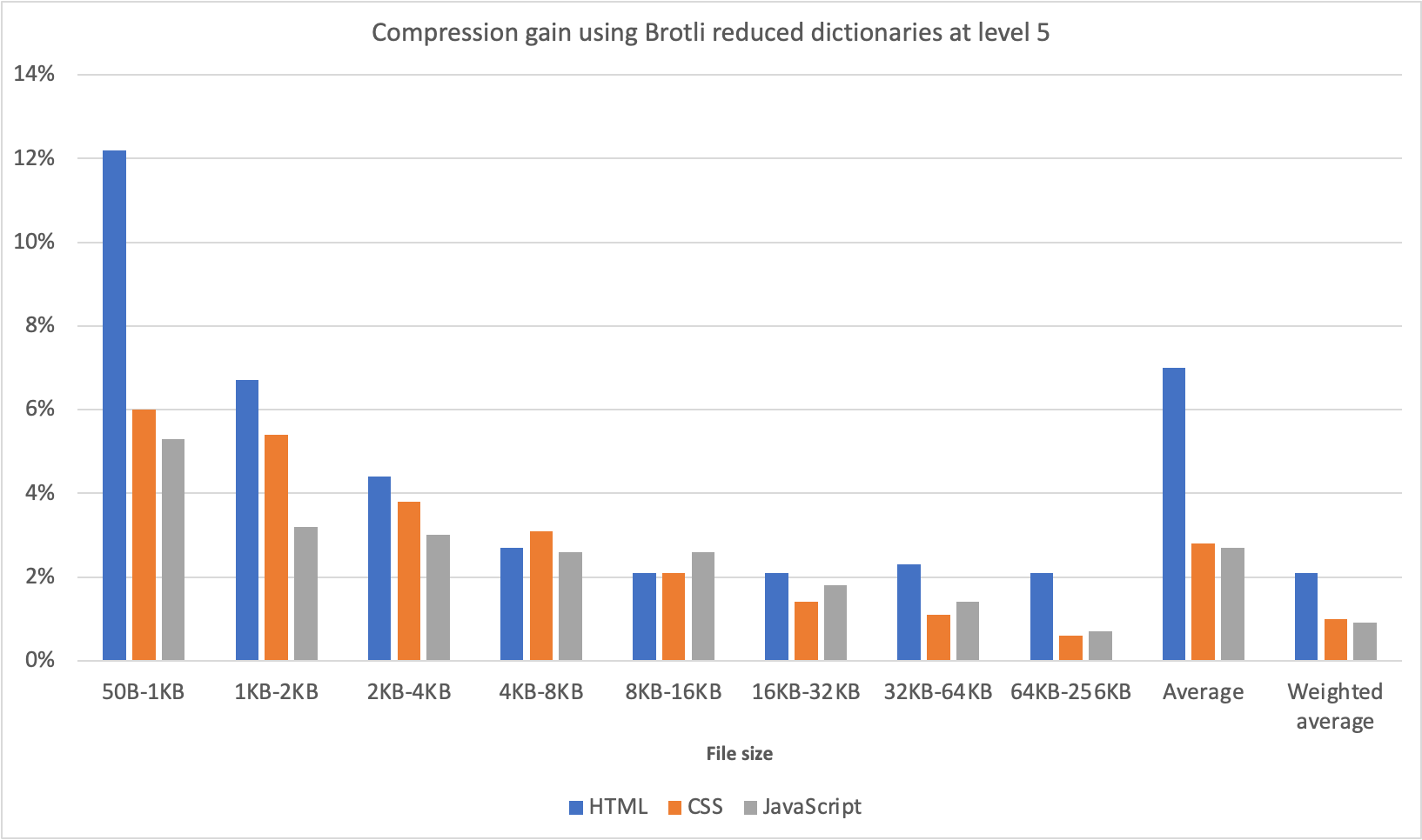 A bar chart showing compression gain using Brotli reduced dictionaries at level 5