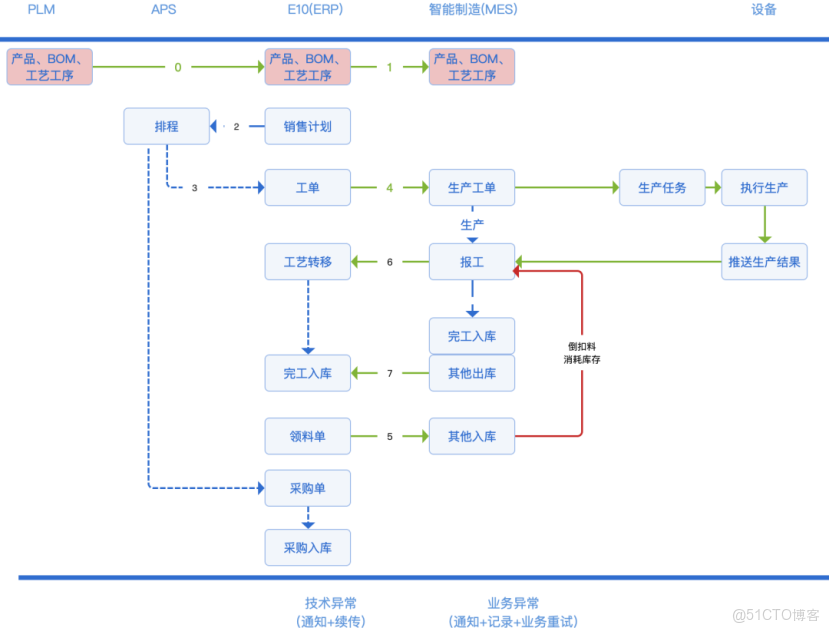 超六成製造企業年均損失超420萬，ERP和MES系統集成成破局關鍵_ERP和MES系統集成