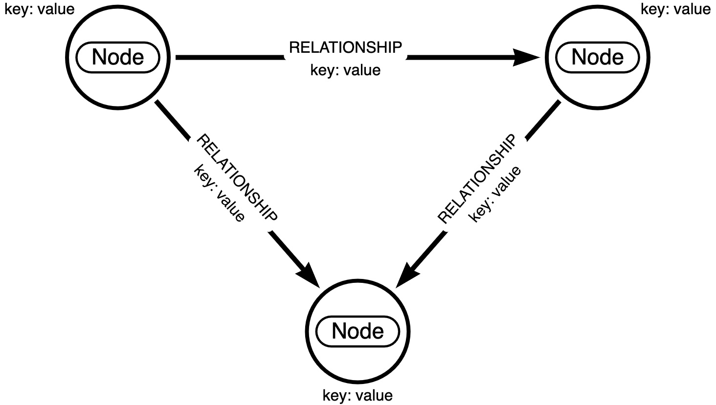 Visualization of the relationships between nodes in a graph