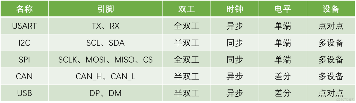 STM32的USART串口通信_串口