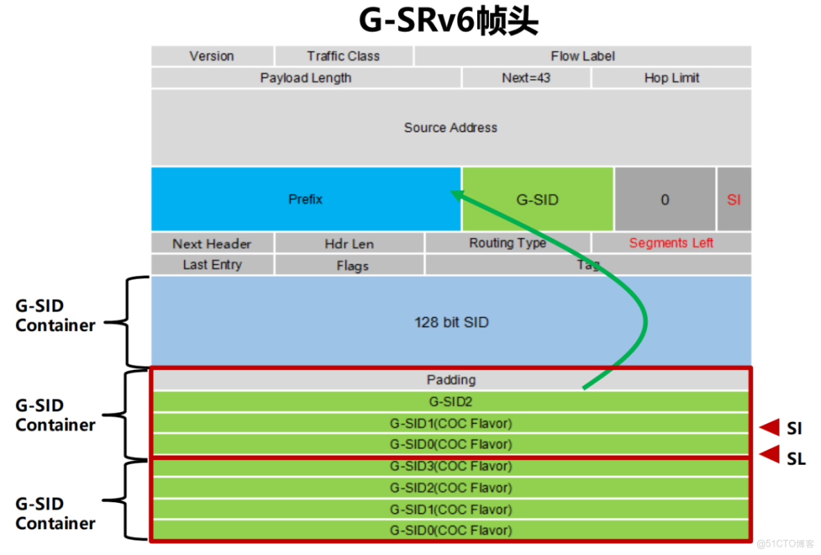 深度解讀 SRv6 (uSID vs G-SID)，揭秘息壤、阿里、Meta、AWS 的最佳實踐（上篇）_G-SID_04