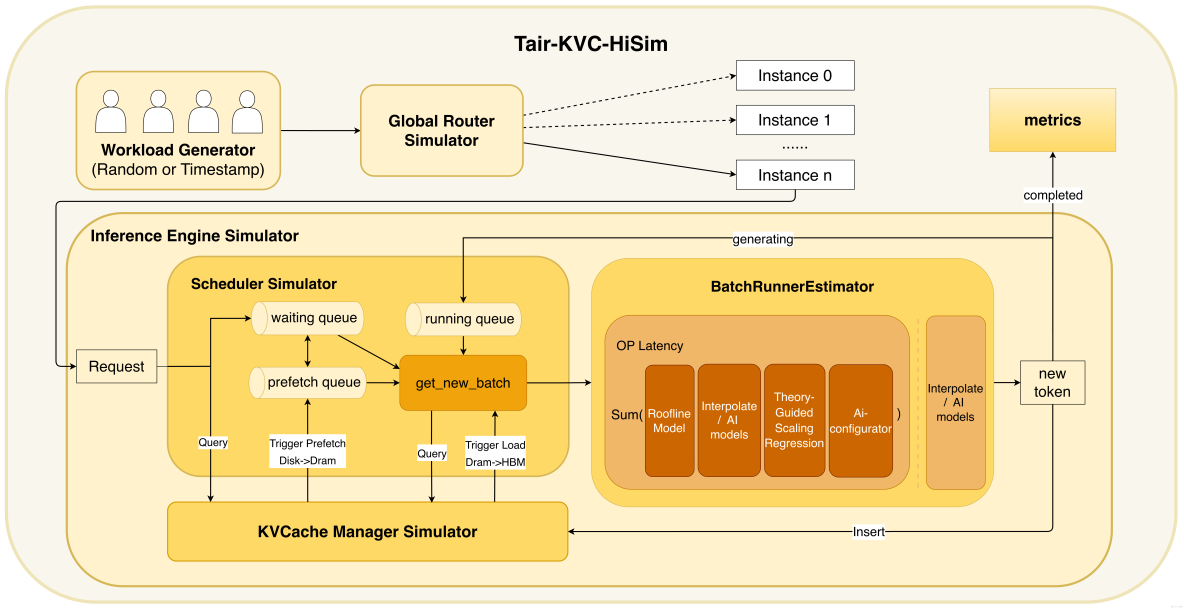 阿里雲 Tair KVCache 仿真分析：高精度的計算和緩存模擬設計與實現_緩存_06