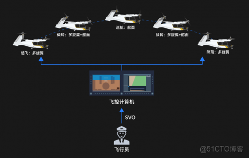 智控雲端，安全護航！沃飛長空 AE200 系列重塑低空出行新標杆_人機交互