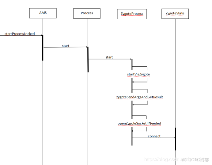 android進階解密 第三章 應用程序進程啓動過程_應用程序
